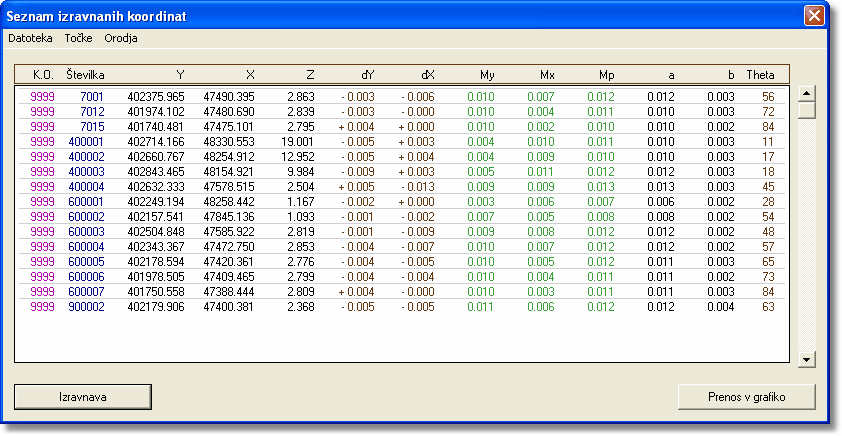 GR_seznam_izravnanih_koordinat